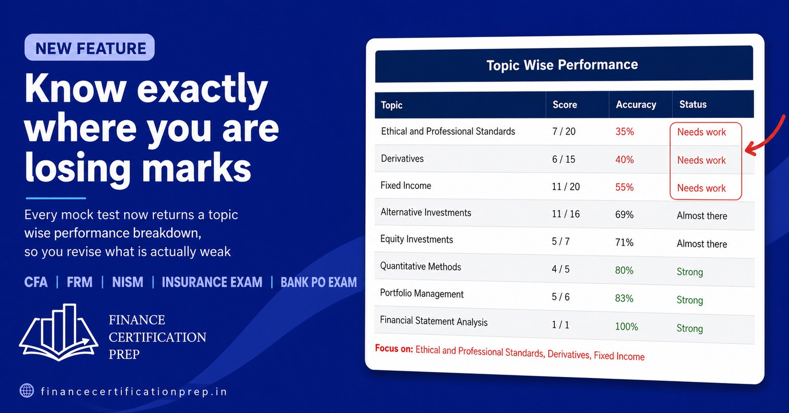 Topic Wise Mock Test Results: Find Your Weak Areas in CFA, FRM and NISM Exams