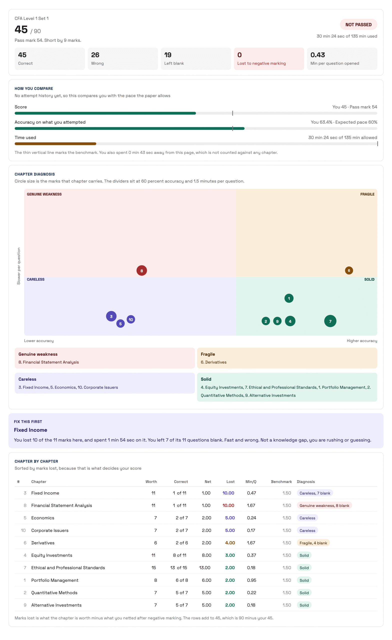 Full CFA Level 1 mock test report card showing score, comparison against expected pace, the chapter diagnosis matrix and marks lost by chapter
