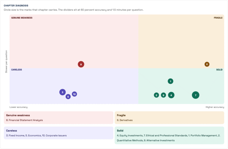 Two by two matrix plotting each CFA Level 1 topic area by accuracy and time per question, showing genuine weakness, fragile, careless and solid quadrants